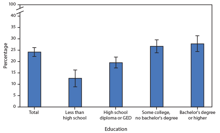 The figure is a bar chart showing the percentage of women who have ever used emergency contraception among women aged 22–49 years who have ever had sexual intercourse, by education, in the United States during 2017–2019 according to the National Survey of Family Growth.