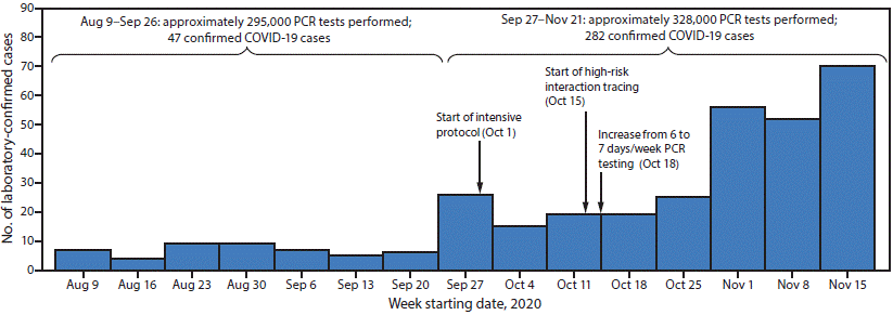 The figure shows text describing that during the 2020 NFL season, safety protocols helped limit spread of COVID-19.