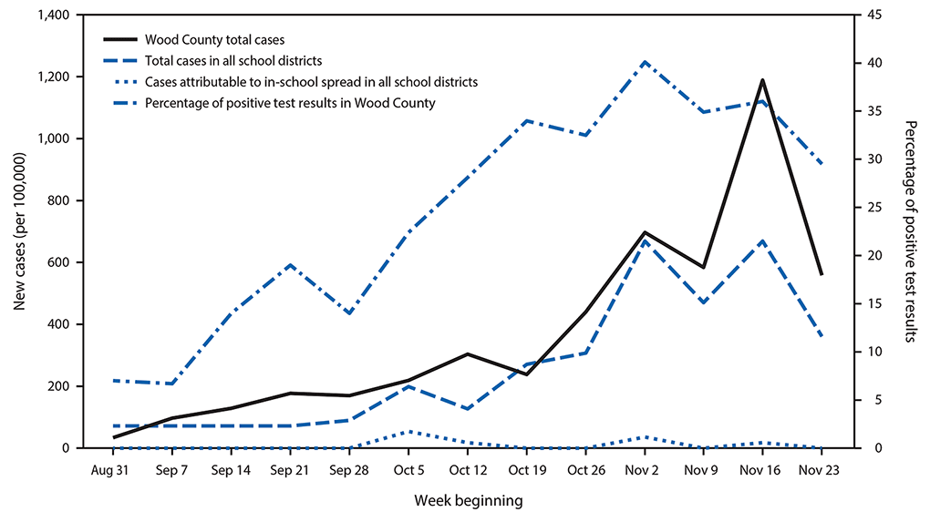 The figure is a line chart showing community and school-associated COVID-19 incidence (cases per 100,000), by week in Wood County, Wisconsin, during August 31– November 29, 2020.