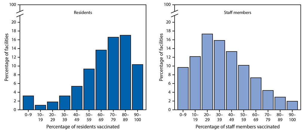 The figure consists of two bar charts showing the estimated percentage of residents and staff members at skilled nursing facilities enrolled in the Pharmacy Partnership for Long-Term Care Program who received ≥1 dose of COVID-19 vaccine in the United States during December 18, 2020–January 17, 2021.