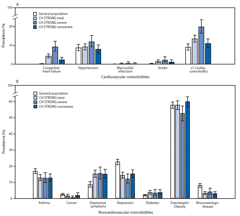 The figure is two bar charts showing prevalence of cardiovascular and noncardiovascular comorbidities among adults aged 20–38 years with congenital heart defects and in the general population in the United States, during 2015–2019.