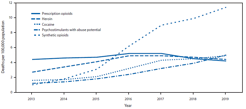 The figure is a line graph showing age-adjusted rates of drug overdose deaths involving prescription opioids, heroin, cocaine, psychostimulants with abuse potential, and synthetic opioids other than methadone, by year, in the United States during 2013–2019.