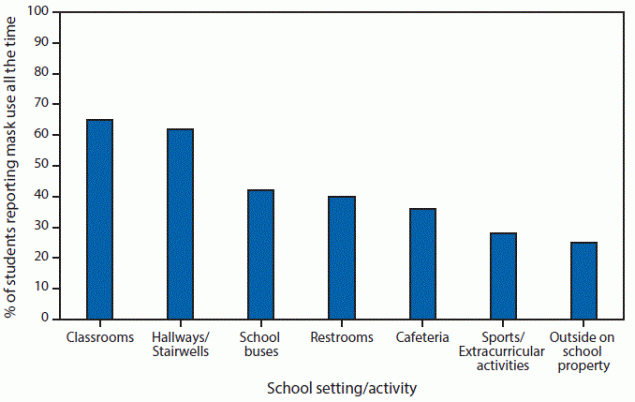 The figure is a bar graph showing the percentage of U.S. middle and high school students aged 13–21 years attending in-person classes who reported observing fellow students wearing a mask all the time, by school setting and activity during October 2020.