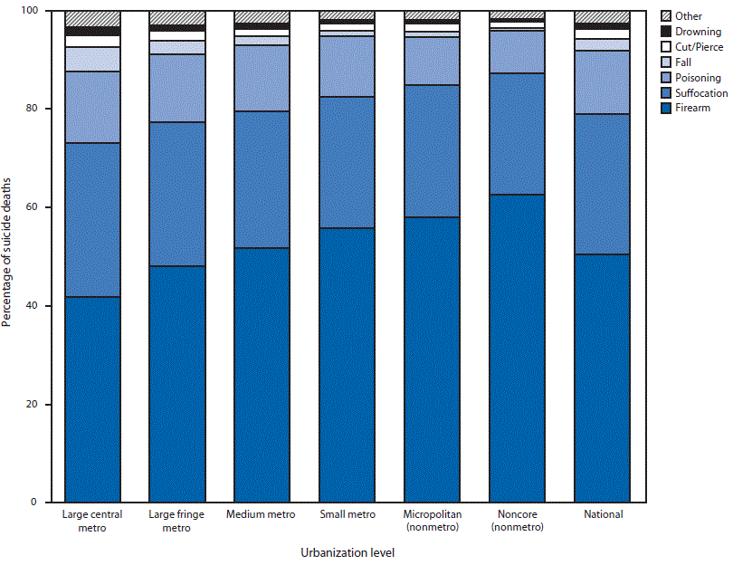 The figure is a bar graph showing the suicide mechanism of injury, by level of urbanization, for the United States in 2018 and 2019, using data from the National Vital Statistics system.