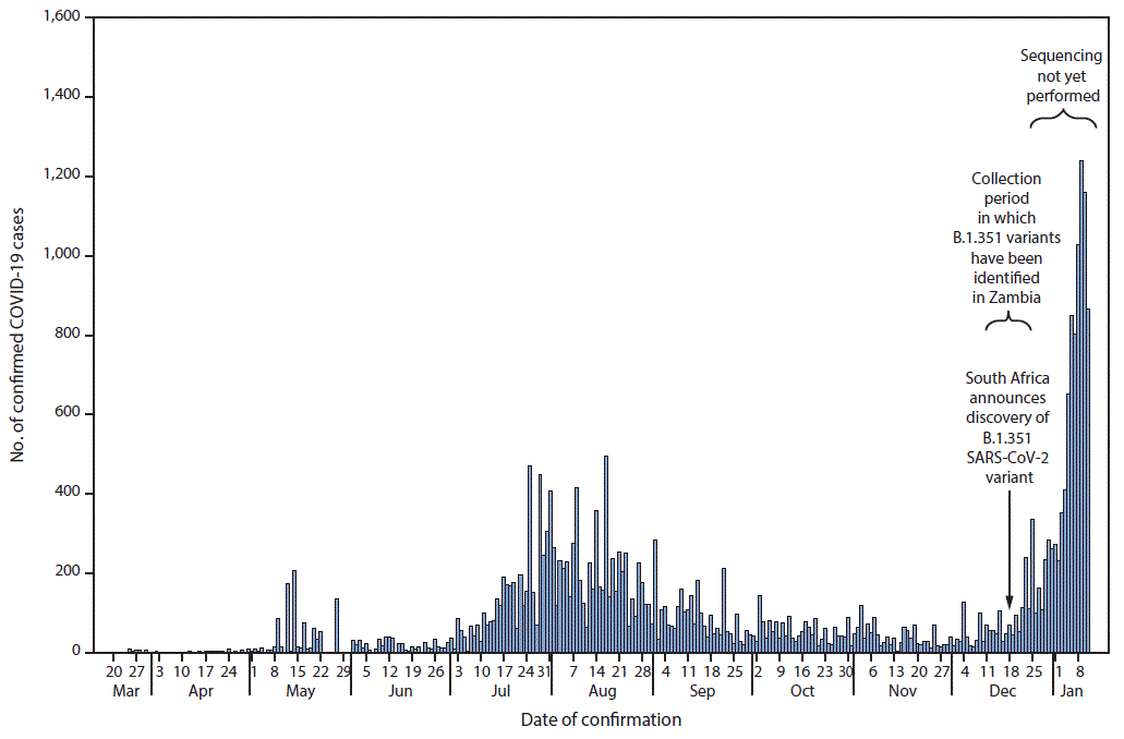 The figure is a histogram, an epidemiologic curve showing reported laboratory-confirmed COVID-19 cases, by date of confirmation, in Zambia, during March 20, 2020–January 11, 2021.