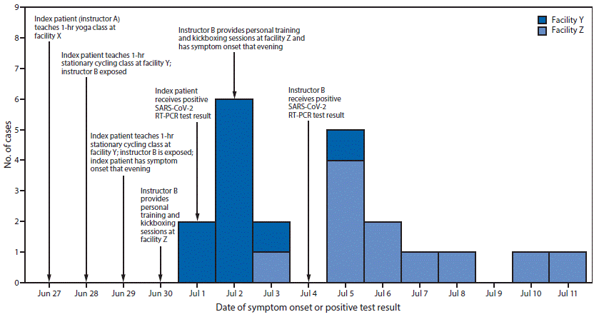 The figure is a histogram showing date of symptom onset in 21 COVID-19 cases epidemiologically linked to a fitness center instructor in Hawaii during June 29–July 11, 2020.