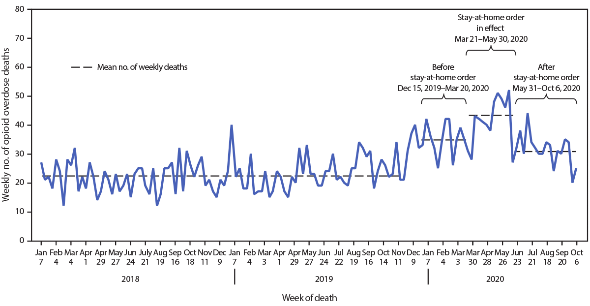 The figure is a timeline showing the weekly number of opioid overdose deaths that occurred in Cook County, Illinois, during January 1, 2018–October 6, 2020.