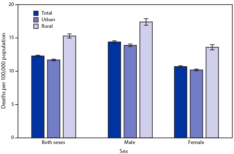 The figure is a bar chart showing the age-adjusted death rates for influenza and pneumonia, by urbanization level and sex, using data from the National Vital Statistics System, in the United States, during 2019.