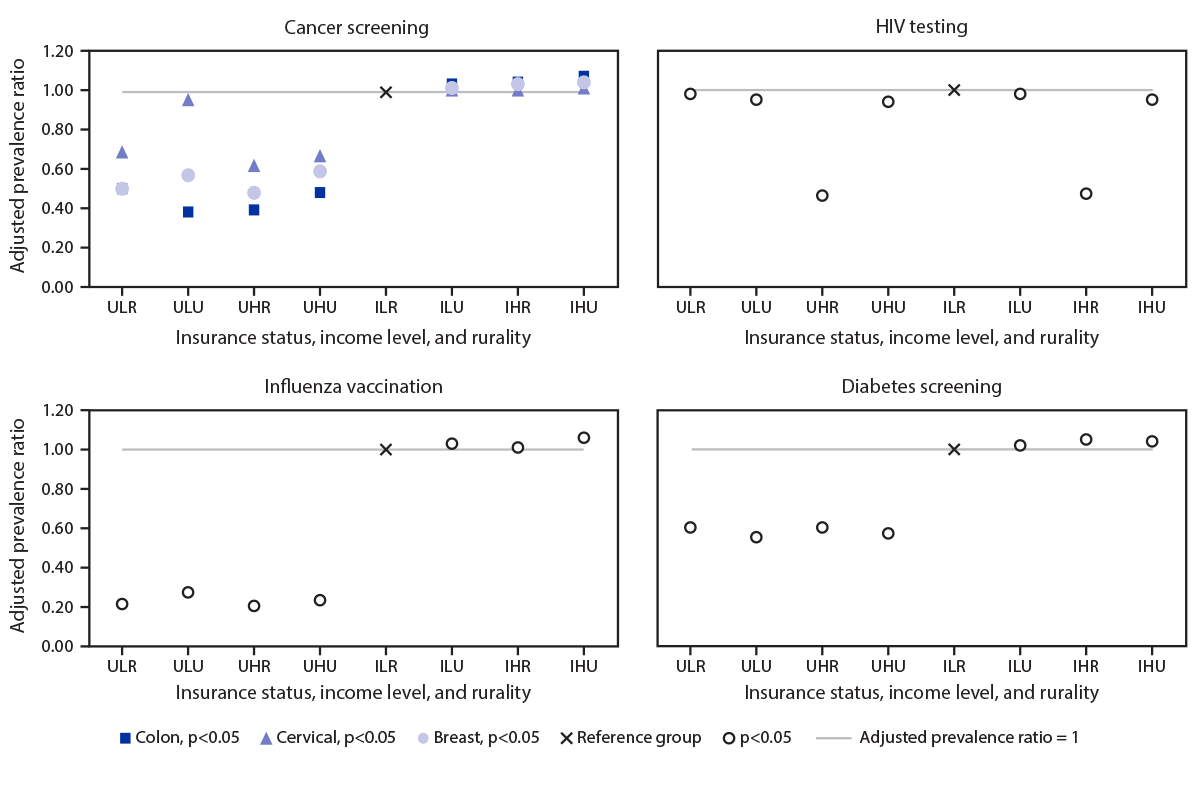 The figure comprises four panels illustrating the adjusted prevalence use of selected clinical preventive services received in the United States in 2018, categorized by health insurance status, family income level, and rurality, using data from the Behavioral Risk Factor Surveillance System.