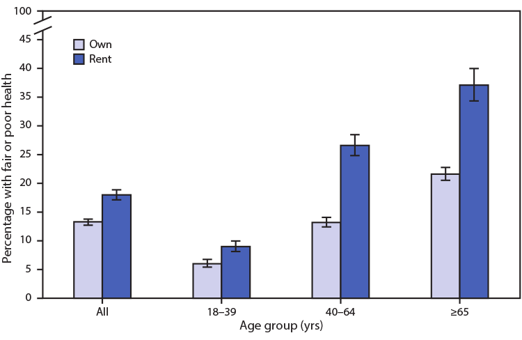 The figure is a bar chart showing the percentage of adults in the United States with fair or poor health in 2019, by home ownership status and age group, based on data from the National Health Interview Survey.