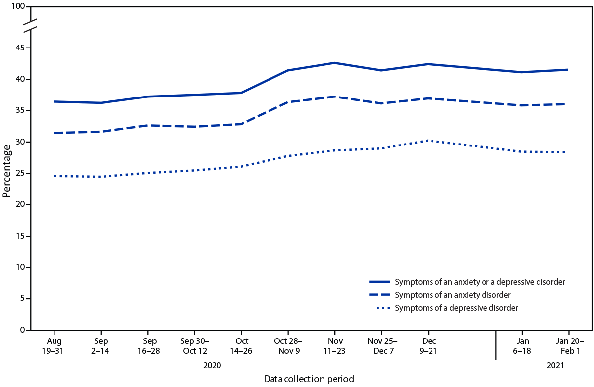 This figure is a line graph showing the percentage of adults aged ≥18 years with symptoms of anxiety disorder, depressive disorder, or anxiety or depressive disorder during the past 7 days in the United States during August 19, 2020 through February 1, 2021.