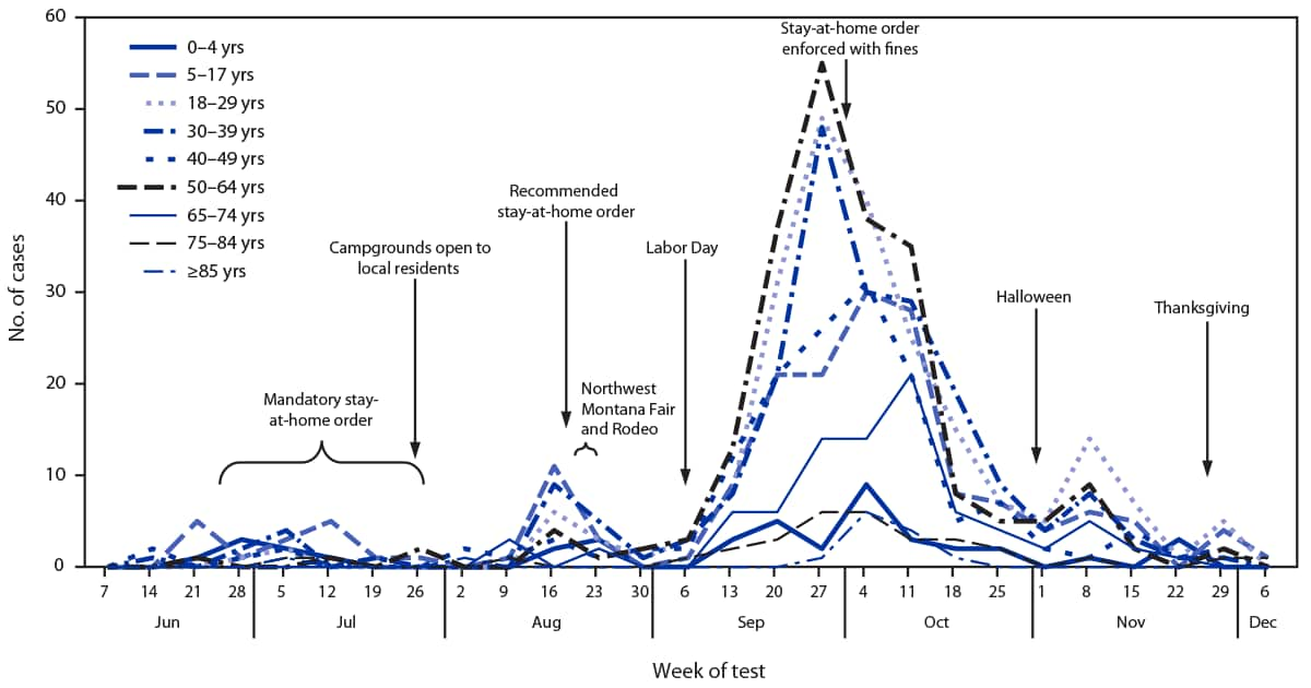 The figure is a line graph showing the number of COVID-19 cases, by week and age group, reported from the Blackfeet Tribal Reservation during June 1–December 10, 2020.