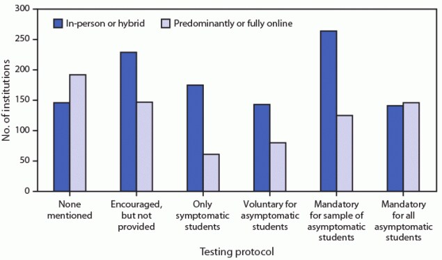 The figure is a bar graph indicating the COVID-19 student testing protocols used by 1,849 U.S. colleges and universities, by instruction type, during spring 2021.