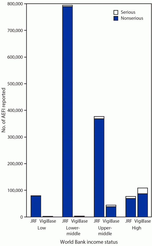 The figure is a bar chart indicating numbers of adverse events following immunization reported by country income group.