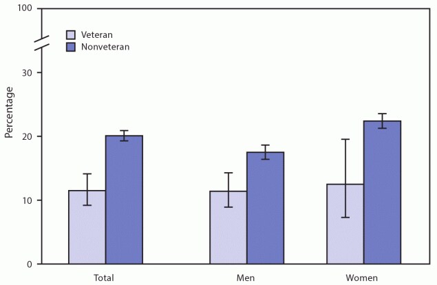 The figure is a bar graph showing the age-adjusted percentage of U.S. adults aged 25–64 years who are very worried about their ability to pay medical bills if they get sick or have an accident, by sex and veteran status, based on 2019 data from the National Health Interview Survey.