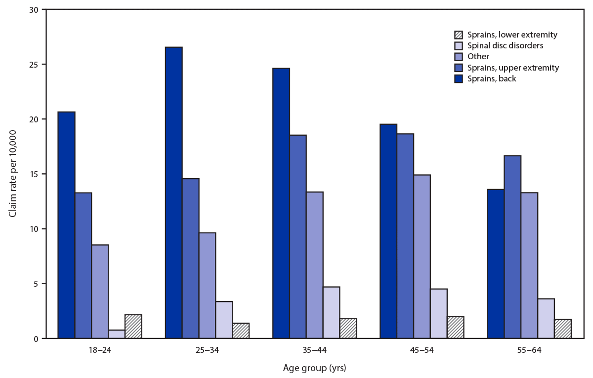 The figure is a bar chart showing claims per 100,000 full-time employees for musculoskeletal disorders from overexertion, by age group and diagnostic categories.