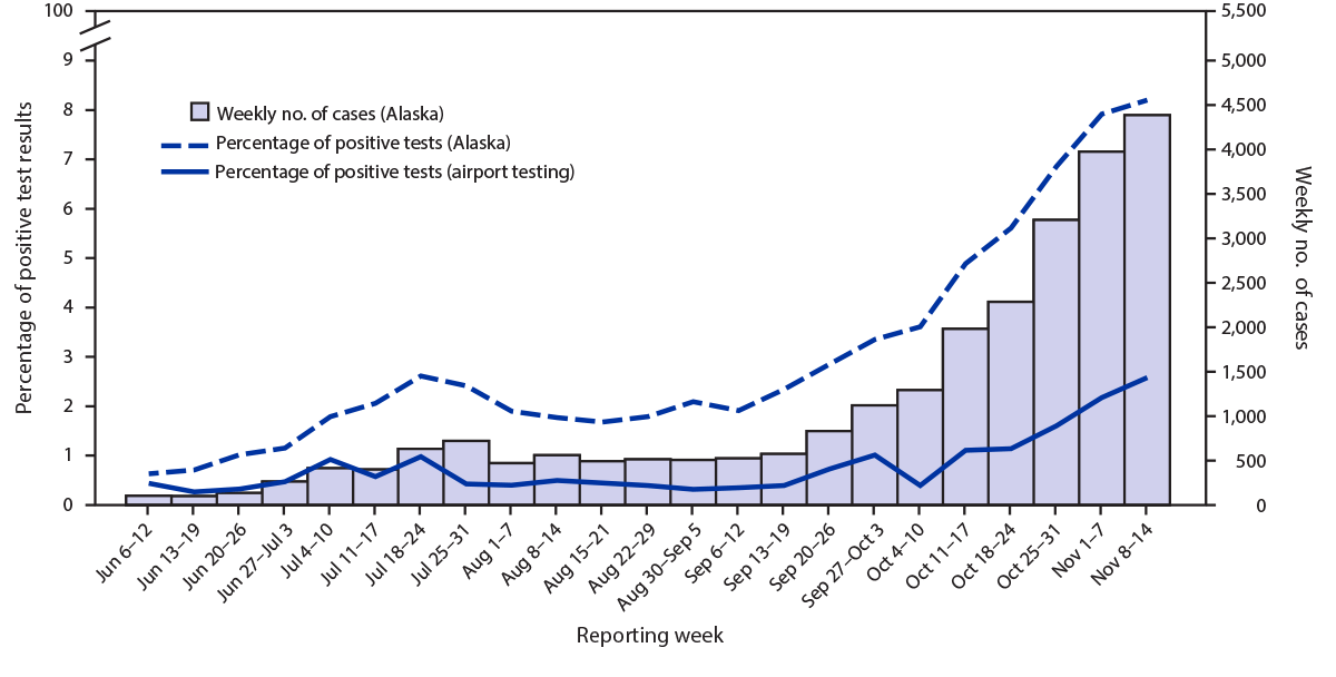 The figure is a combined bar and line graph showing the percentage of positive SARS-CoV-2 test results among air travelers arriving from out of state, the percentage of positive SARS-CoV-2 test results statewide, and the weekly number of SARS-CoV-2 cases statewide at 10 airports in Alaska during June 6–November 14, 2020, by specimen collection date.