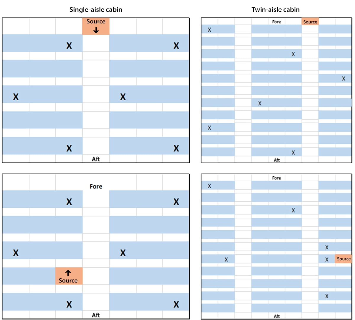 The figure is a diagram showing aircraft cabin configurations and source and sampling locations to assess exposure to aerosolized bacteriophage MS2 virus as a surrogate for airborne SARS-CoV-2 exposure in single-aisle and twin-aisle cabins.