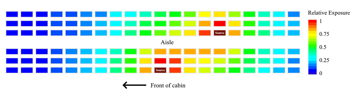 The figure is a diagram showing estimated reduction in relative exposure to aerosolized bacteriophage MS2 as a surrogate for SARS-CoV-2 through physically distanced seating in a single-aisle, 20-row simulated aircraft cabin.