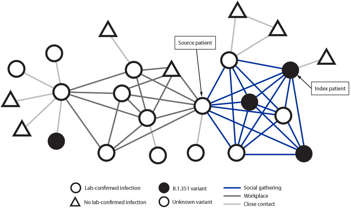 The figure is a diagram of a phylogenetic tree of four investigation-associated B.1.351 lineage specimens and five other non–investigation-associated B.1.351 specimens sequenced during January–February 2021, from patients who were residents of Maryland.