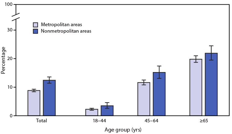 The figure is a bar graph indicating the percentage of U.S. adults aged ≥18 years with diagnosed diabetes in 2019, by urbanization level and age group, based on data from the National Health Interview Survey.