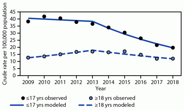 The figure is a line graph that shows the trend in estimated bicycle-related traumatic brain injury emergency department visits, by sex in the United States during 2009–2019 with data from the National Electronic Injury Surveillance System All Injury Program.