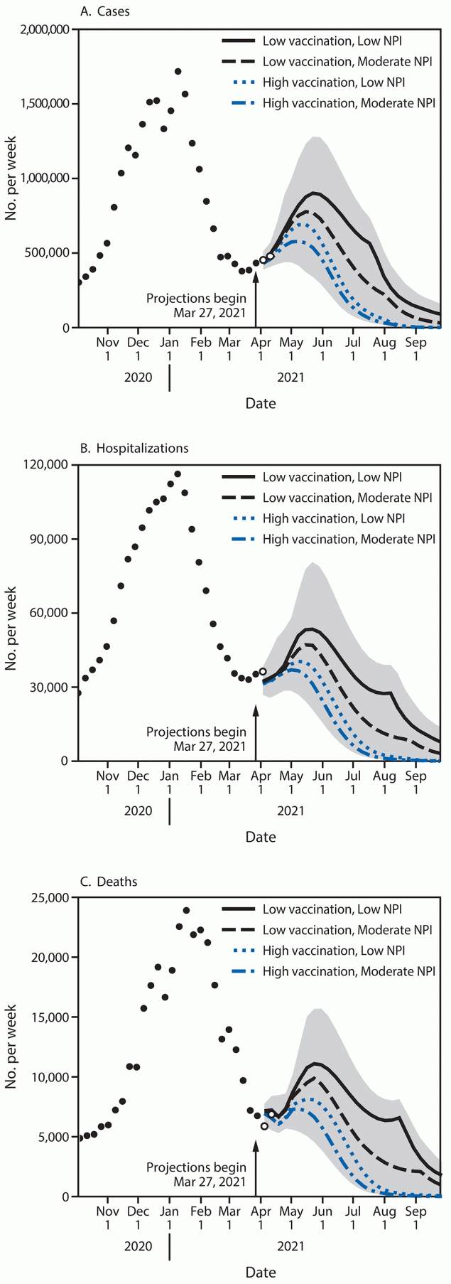 The figure is a chart showing the weekly projections of reported numbers of cases, hospitalizations, and deaths under four scenarios representing different levels of vaccination and nonpharmaceutical intervention adherence in the United States during March 27–September 25, 2021.