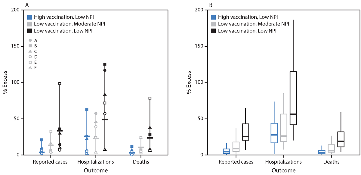 The figure is a chart showing the excess percentage of reported cases, hospitalizations, and deaths projected to occur under scenarios with reduced vaccination coverage, nonpharmaceutical intervention adherence, or both, compared with the more optimistic scenario (high vaccination, moderate nonpharmaceutical intervention adherence), nationally and by state in the United States during March 27–September 25, 2021.