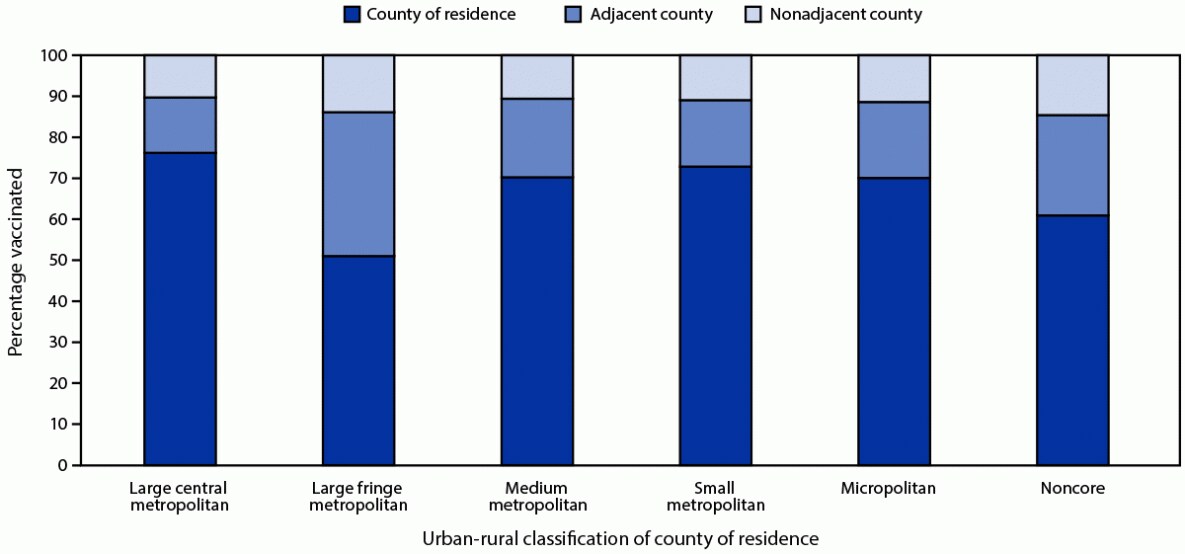 The figure is a bar graph showing the location of receipt of first COVID-19 vaccine dose among vaccinated persons, by urban-rural classification of county of residence in the United States during December 14, 2020–April 10, 2021.