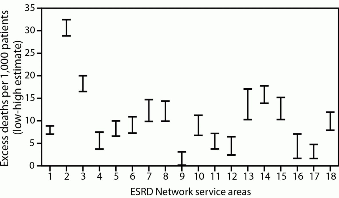 The figure is a chart showing the range of high and low estimates of excess  deaths per 1,000 ESRD patients, by ESRD network service area, in the United States during February 1–August 31, 2020.