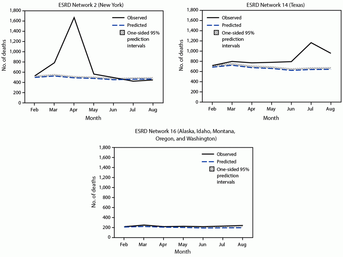 The figure is a series of panels showing patterns in observed and predicted monthly deaths in the ESRD population from selected ESRD Network service areas in the United States during February 1, 2020–August 31, 2020.