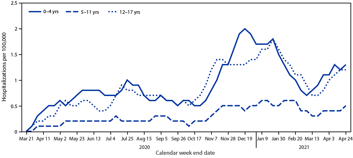 The figure is a line graph indicating the 3-week moving average COVID-19–associated hospitalization rates among children ...