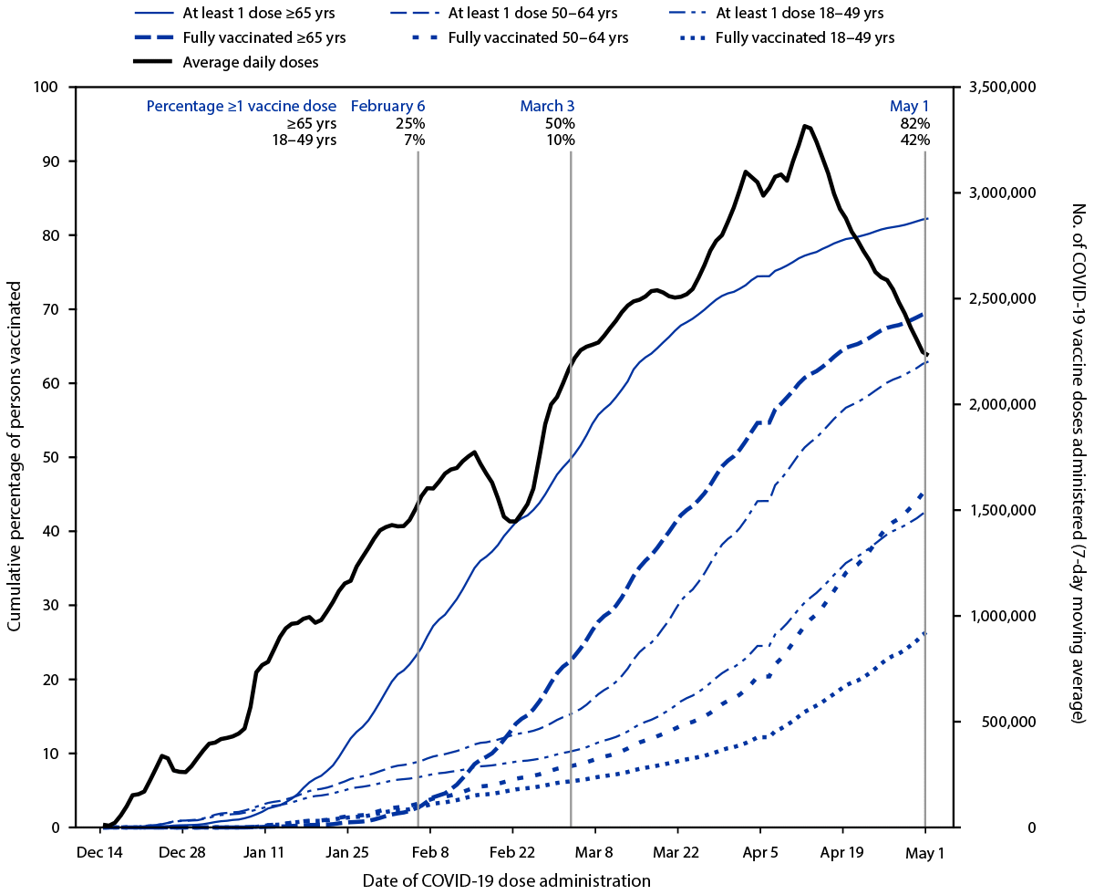 The figure is a line chart showing the average daily number of total COVID-19 vaccine doses administered and cumulative ...