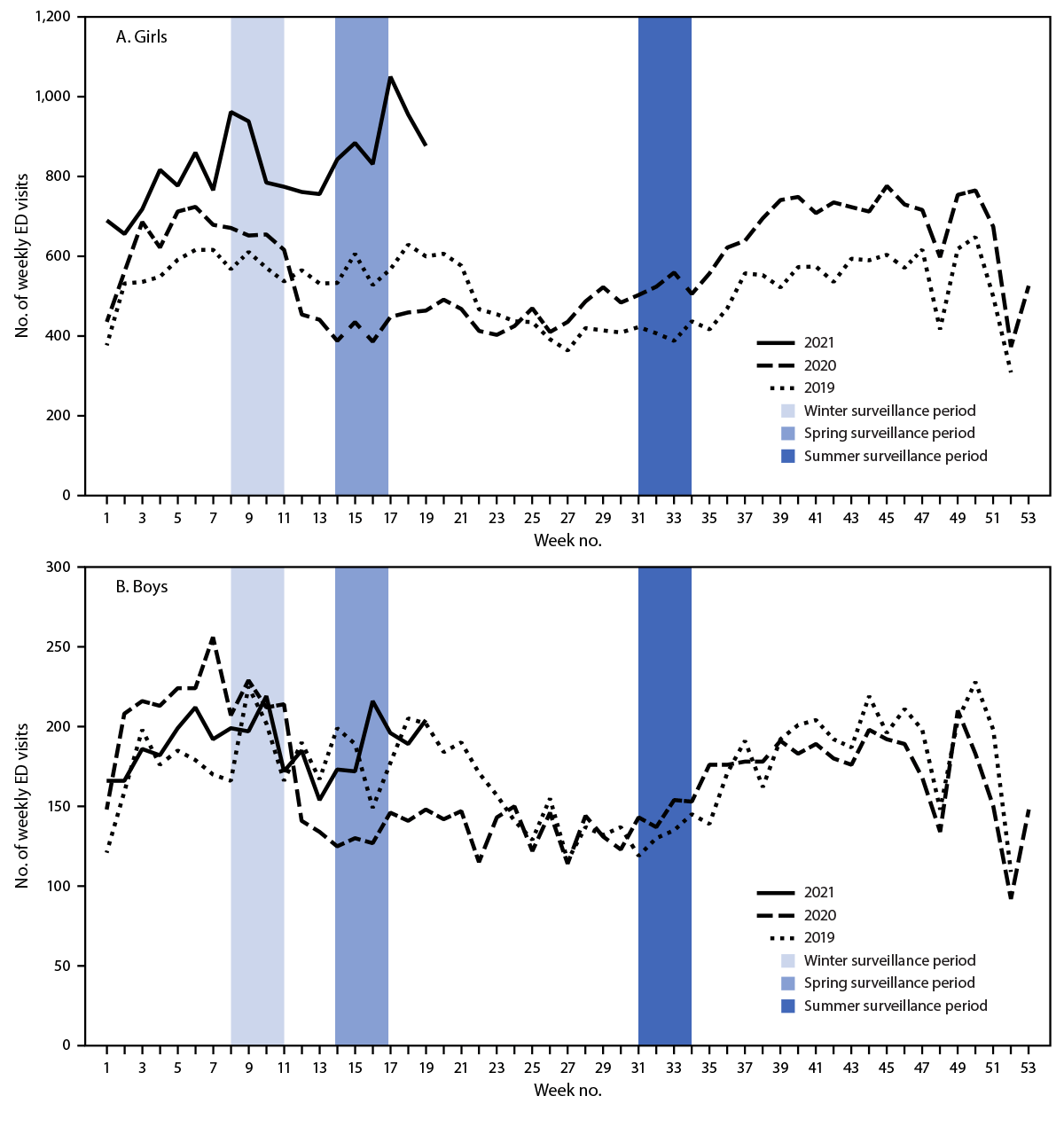 The figure is a line chart showing numbers of weekly emergency department visits for suspected suicide attempts among adolescents aged 12–17 years, by sex in the United States during January 1, 2019–May 15, 2021, according to the National Syndromic Surveillance Program.