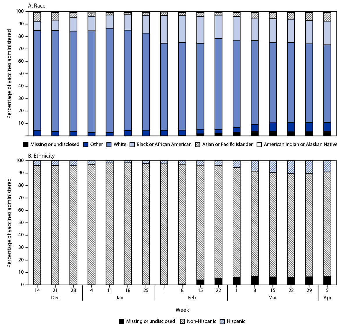 Figure shows the percentage of COVID-19 vaccines administered, by race and ethnicity and week in North Carolina during December 14, 2020–April 6, 2021.