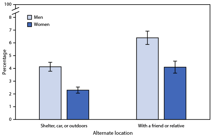 Figure shows percentage of persons aged 25–49 years who spent at least one night in the past 12 months at an alternate location because they did not have a permanent place to stay, by type of location, in the United States during 2017–2019.