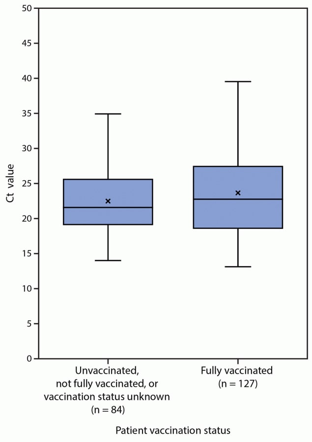 The figure is a box and whisker plot showing real-time RT-PCR cycle threshold values, by patient vaccination status, for 211 SARS-CoV-2 infections associated with large public gatherings in Barnstable County, Massachusetts, in July 2021.