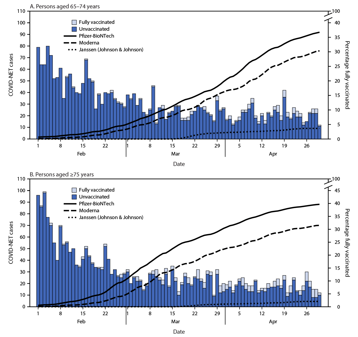 The figure shows cases and full vaccination coverage in 13 states among persons aged 65–74 years and aged ≥75 years with data from the Coronavirus Disease 2019–Associated Hospitalization Surveillance Network during February 1–April 30, 2021.