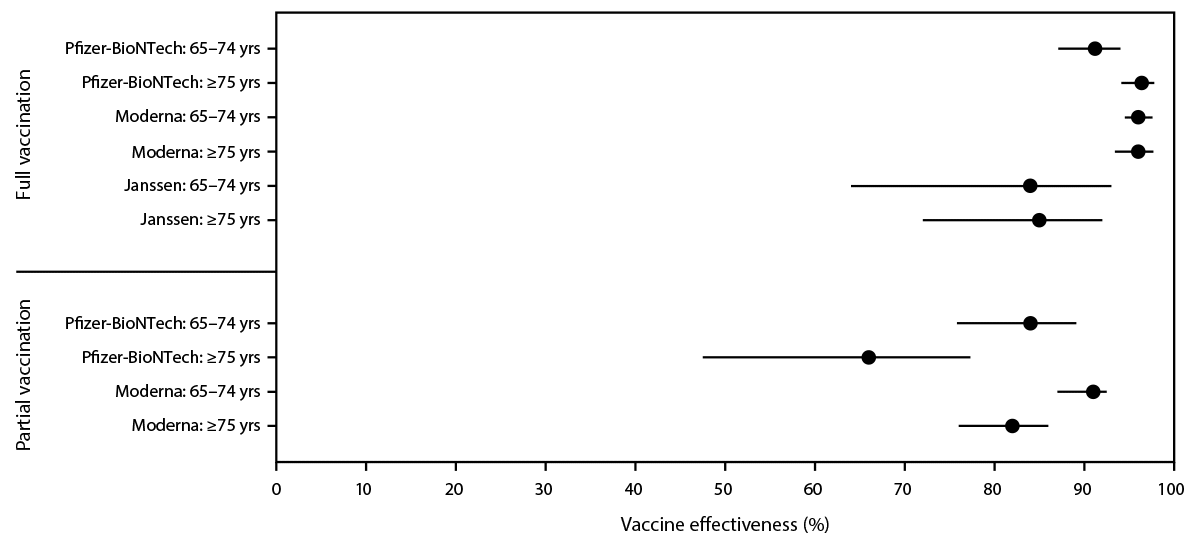 The figure shows estimated vaccine effectiveness in preventing COVID-19–associated hospitalization for the COVID-NET catchment area, 13 states from the Coronavirus Disease 2019–Associated Hospitalization Surveillance Network during February 1–April 30, 2021.