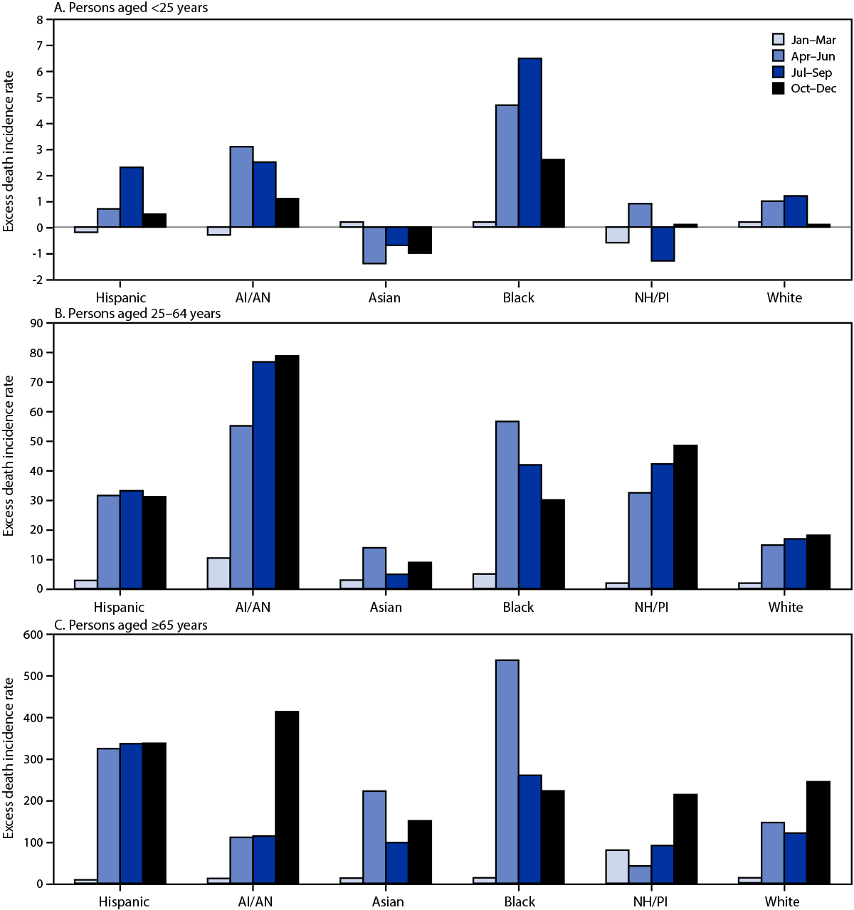 Figure consists of bar graphs that show quarterly excess all-cause mortality incidence rates and annual excess incidence rates for persons aged <25 years, 25–64 years, and ≥65 years, by race/ethnicity in the United States, 2020.