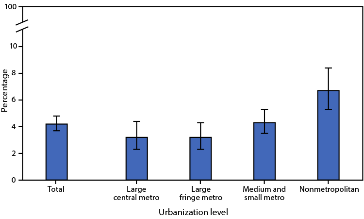 Figure shows the age-adjusted percentage of adults aged ≥65 years who have a lot of difficulty hearing or cannot hear at all even when using hearing aids, by urbanization level, in the United States during 2019.