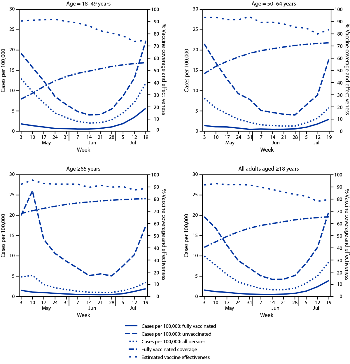 Figure is a series of four panels showing new COVID-19 cases among fully vaccinated and unvaccinated adults, vaccine coverage, and estimated vaccine effectiveness, by age in New York during May 3–July 25, 2021.