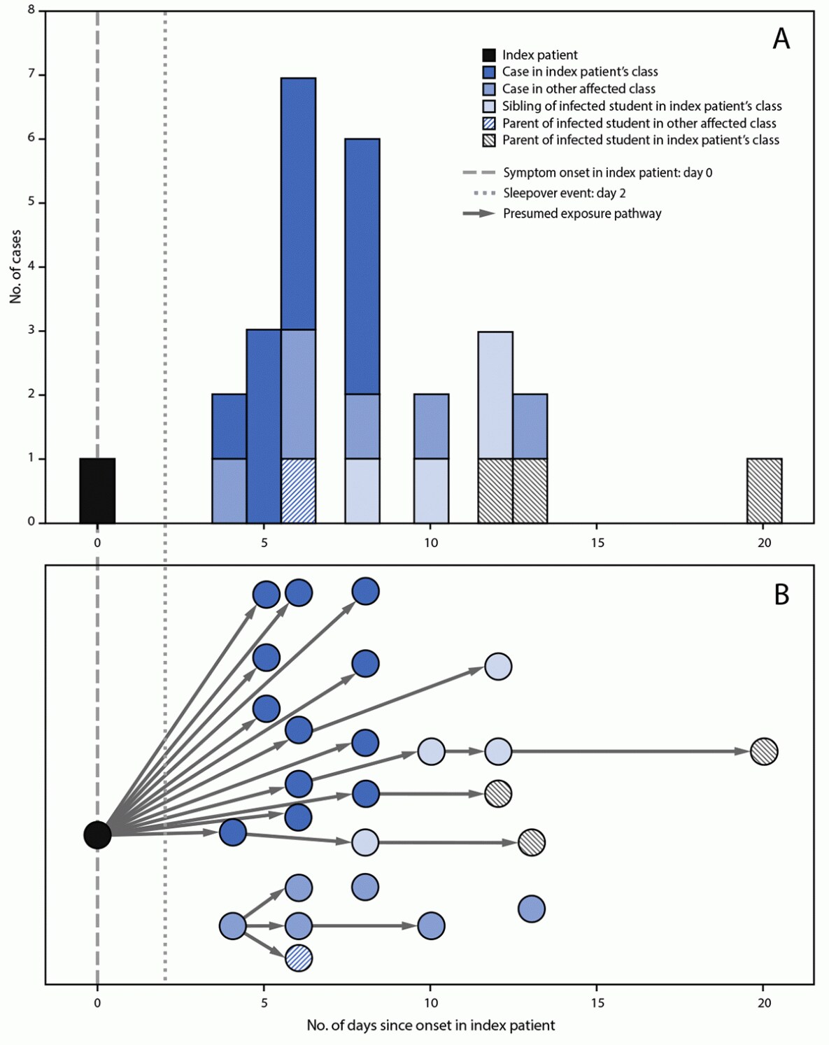 Figure consists of two graphs, a bar graph indicating timeline of illness onset and a diagram of presumed transmission pathway among students, siblings, and parents, relative to index patient illness onset, during a COVID-19 outbreak in Marin County, California, in May 2021.