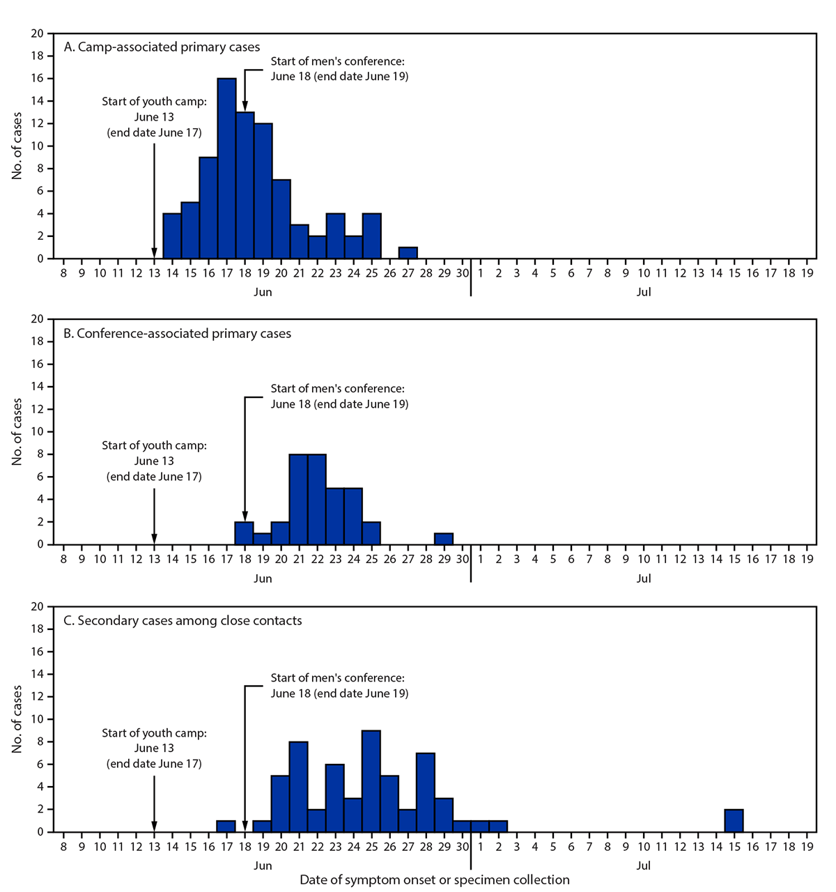 This figure is a series of three bar charts showing primary and secondary COVID-19 cases associated with attendance at a camp and conference in Illinois during June–July 2021.