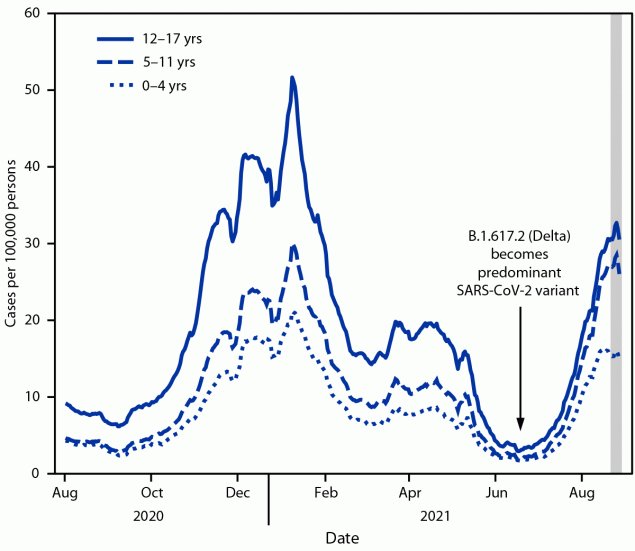 The figure is a line chart showing the average daily COVID-19 case incidence among persons age 0–17 years, by age group in the United States during August 1, 2020–August 27, 2021.