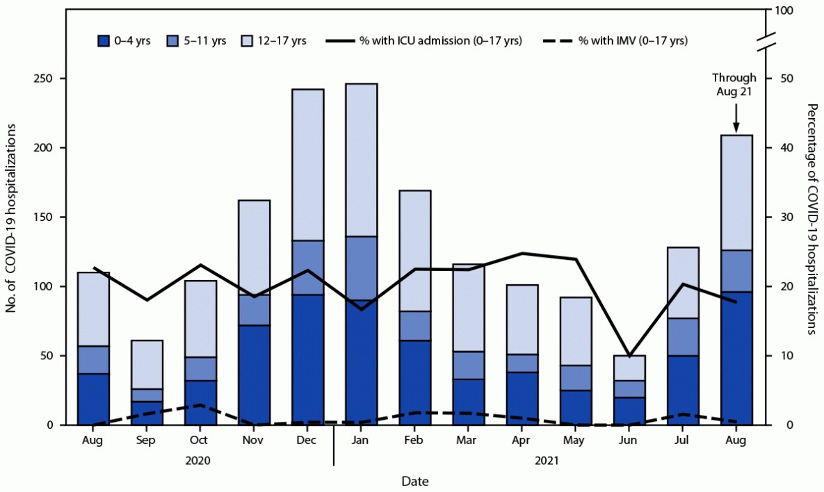 The figure is a combination bar and line graph showing COVID-19 hospitalizations and percentage resulting in intensive care unit admission or invasive mechanical ventilation among persons aged 0–17 years in the United States during August 1, 2020–August 21, 2021.