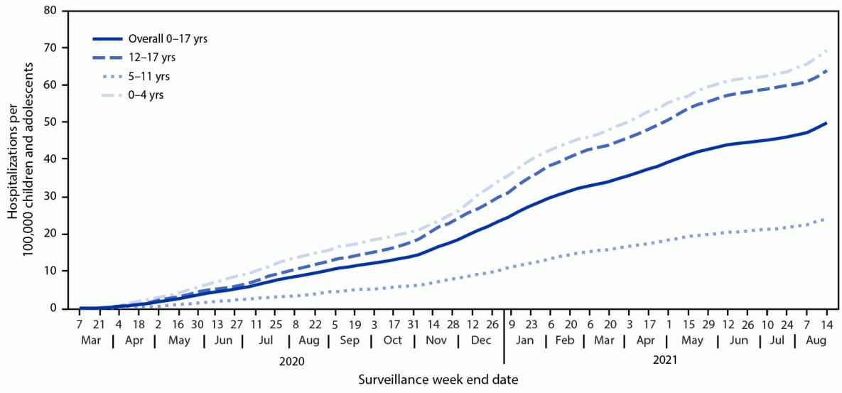 The figure shows increasing COVID-19 hospitalizations in children and adolescents since the Delta variant.