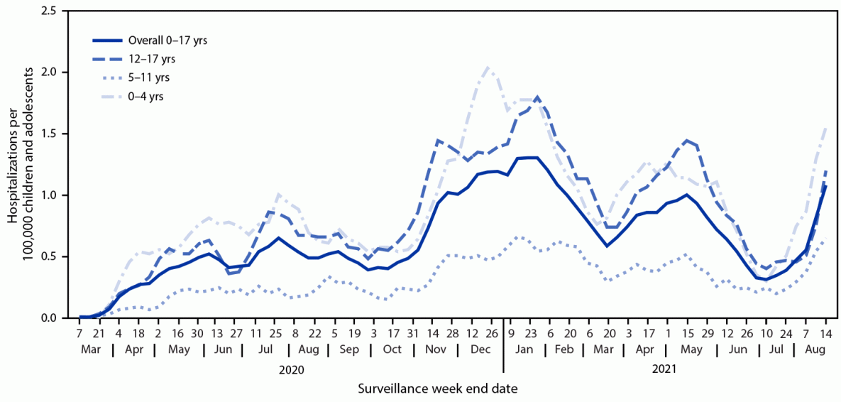 The figure shows increasing COVID-19 hospitalizations in children and adolescents since the Delta variant.