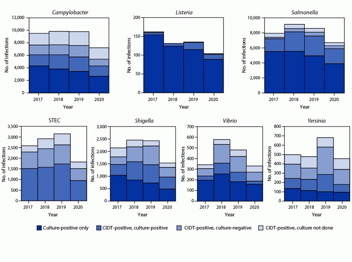 Figure shows the number of infections diagnosed by culture or culture-independent diagnostic test, by pathogen, year, and culture status across 10 U.S. sites with data from the Foodborne Diseases Active Surveillance Network during 2017–2020.