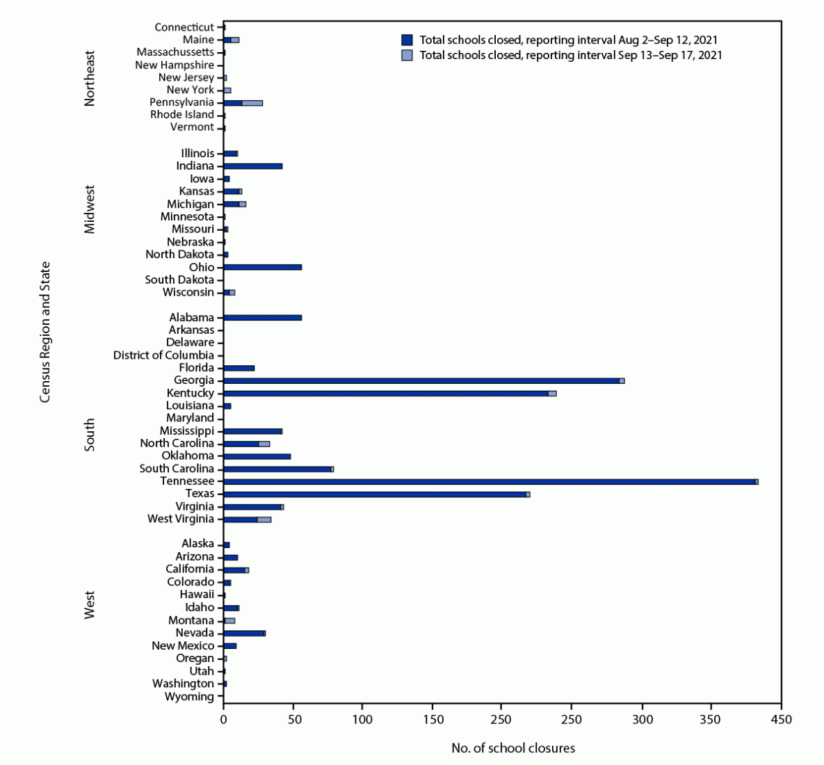 The figure is a bar graph showing COVID-19–related kindergarten through grade 12 school closures, by U.S. Census region and state during August 2–September 17, 2021.